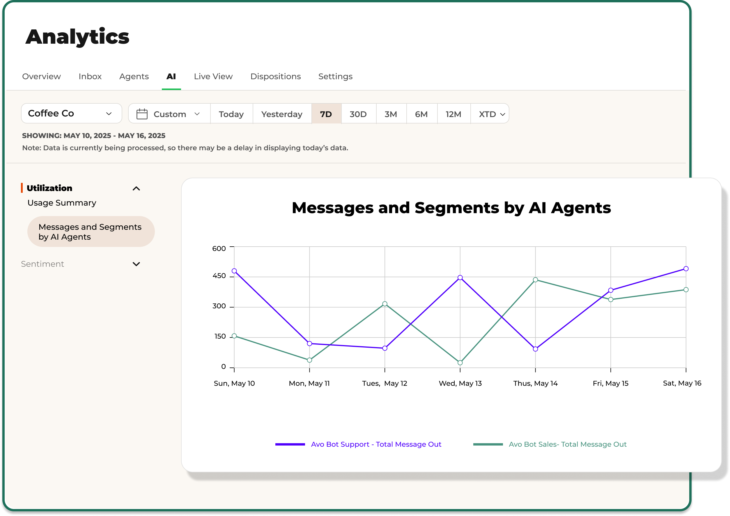 AI bot messaging performance