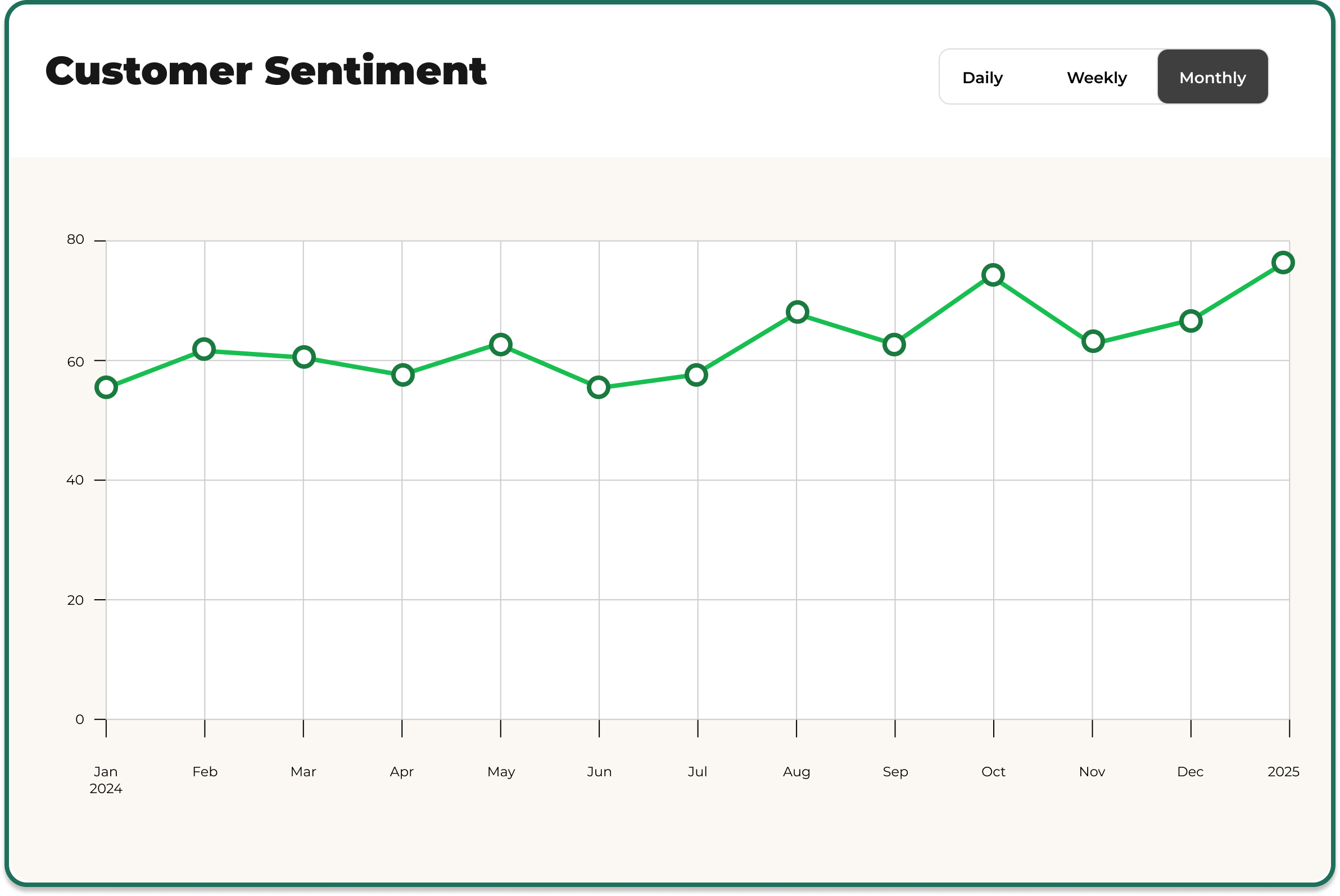 AI summarization over time