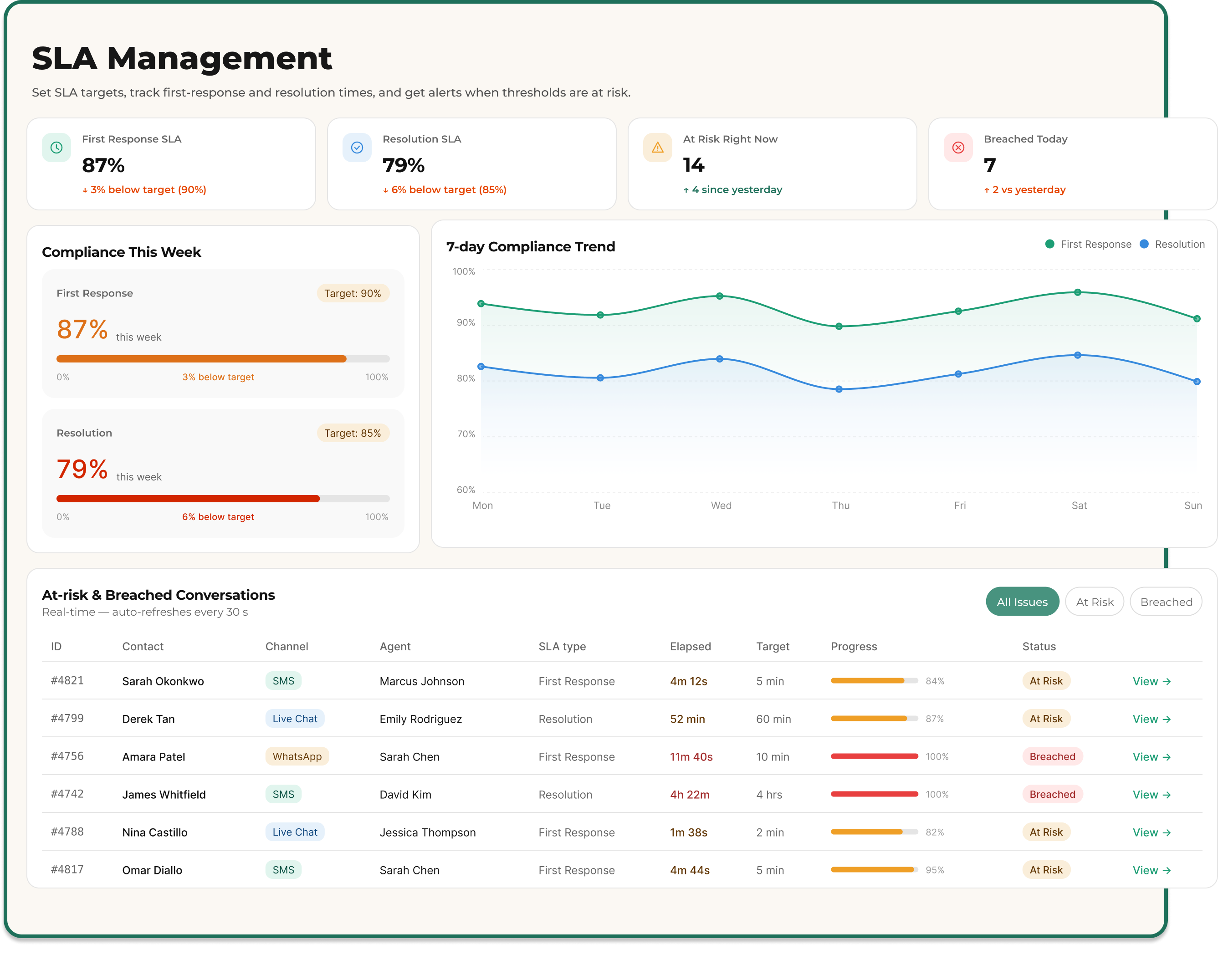 SLA and response time tracking