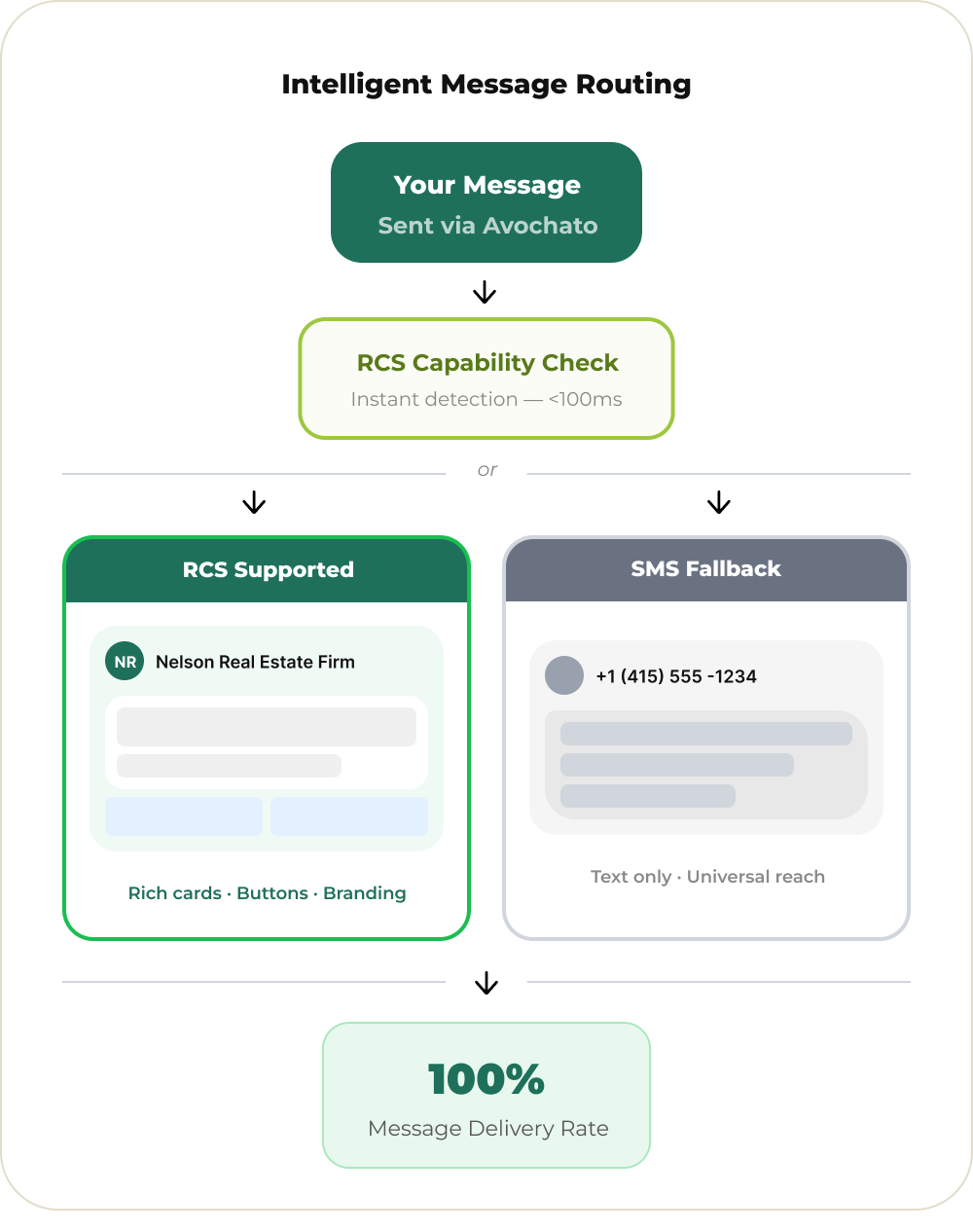 RCS to SMS automatic fallback